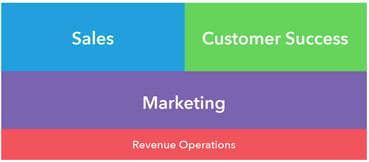 HubSpot Revenue Operations