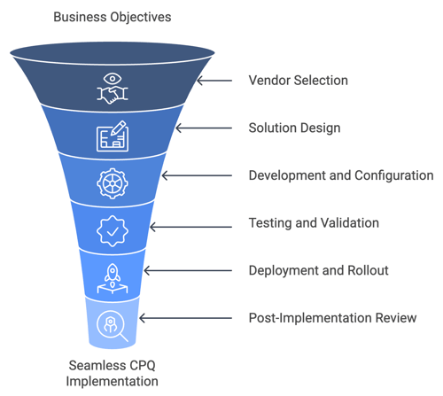 Overview of the CPQ Implementation Phases