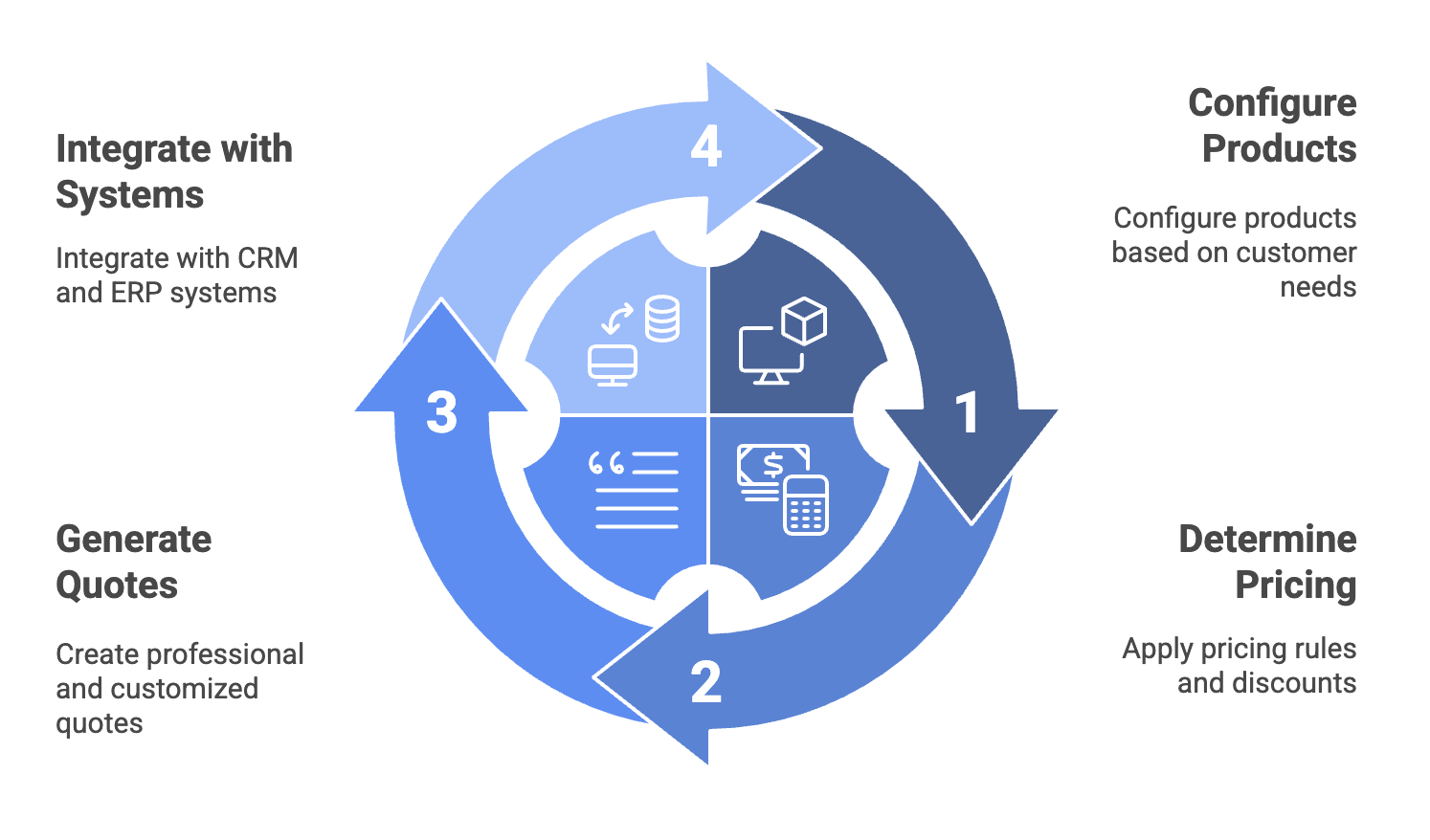 CPQ solutions