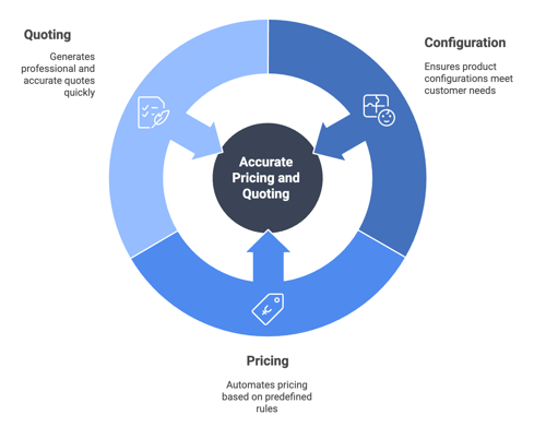 CPQ Configuration Pricing Quoting