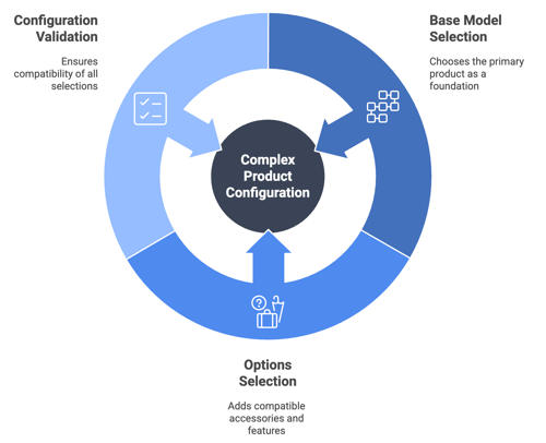 How Does CPQ Manage Complex Product Configuration