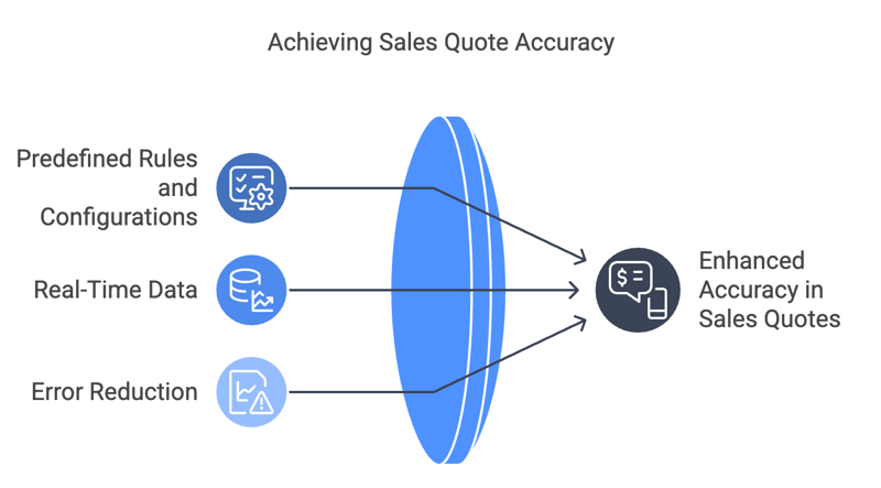 Enhanced Accuracy in Sales Quotes
