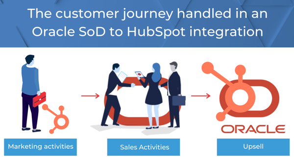 oracle to hubspot integration journey