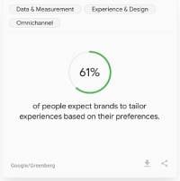 61 pcts of people expect brands to tailor experiences - think with google