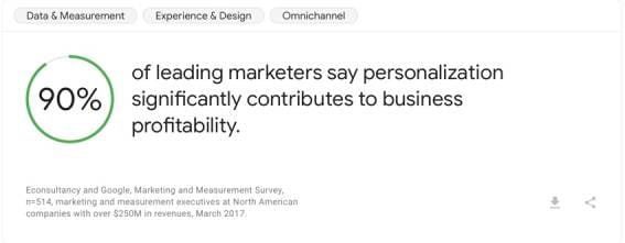 90 pcts of leading marketers say personalization significantly contributes to business profitability - think with google