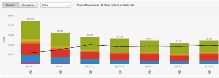 Visits to Contacts Rate.png