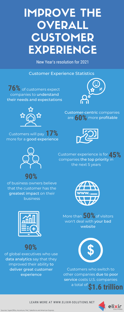 [Infographic] In 2021, I’ll improve the overall customer experience