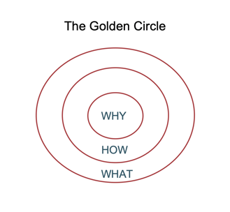 The golden circle - content marketing