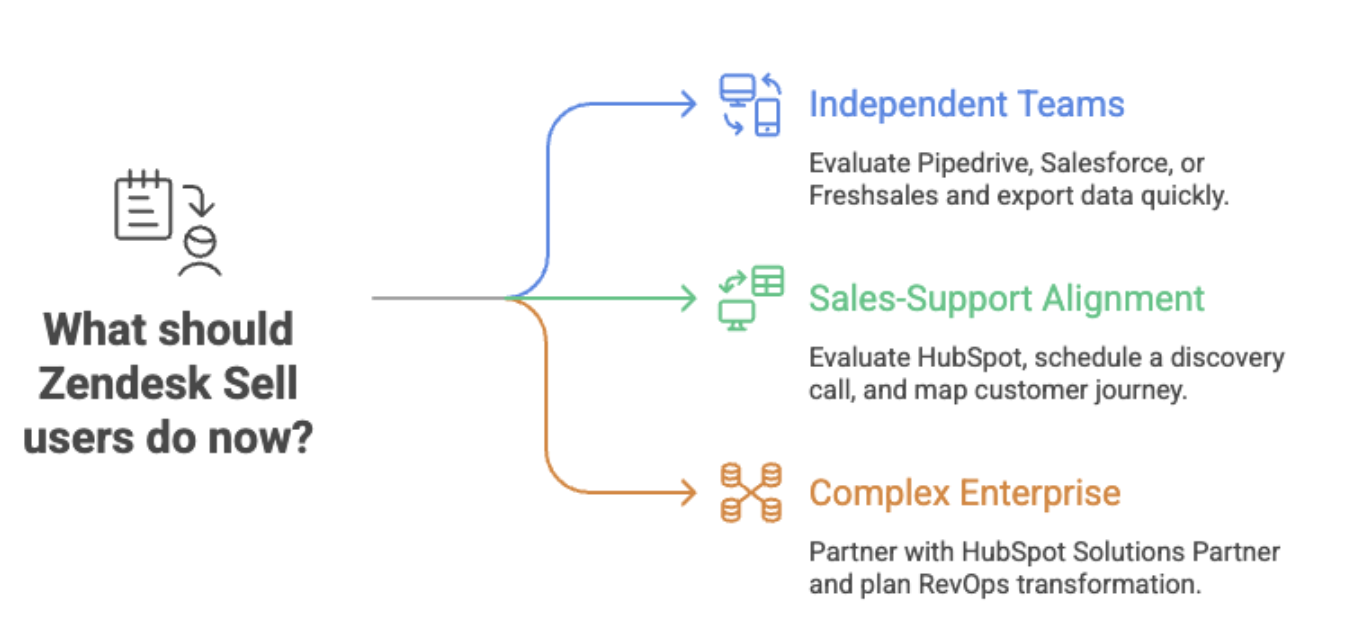 What should zendesk sell user do now