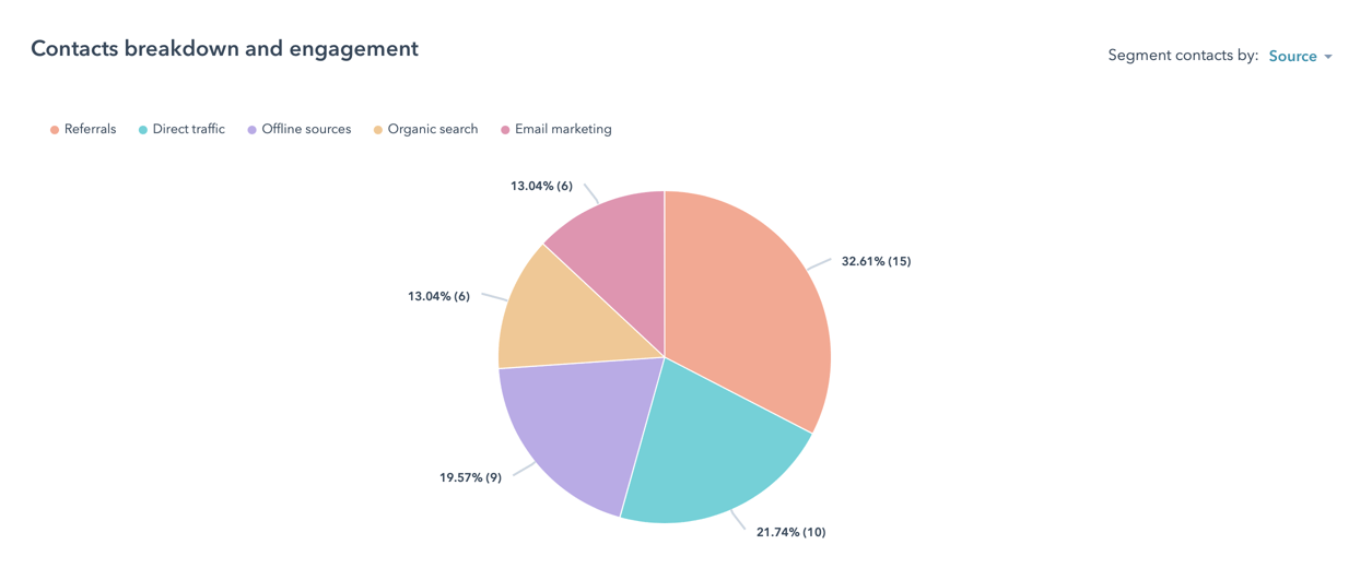 Screenshot report on the sources of an hubspot list