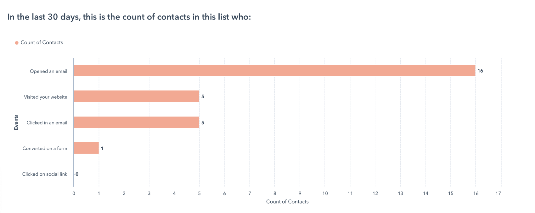Screenshot of the count of contacts of the same hubspot list