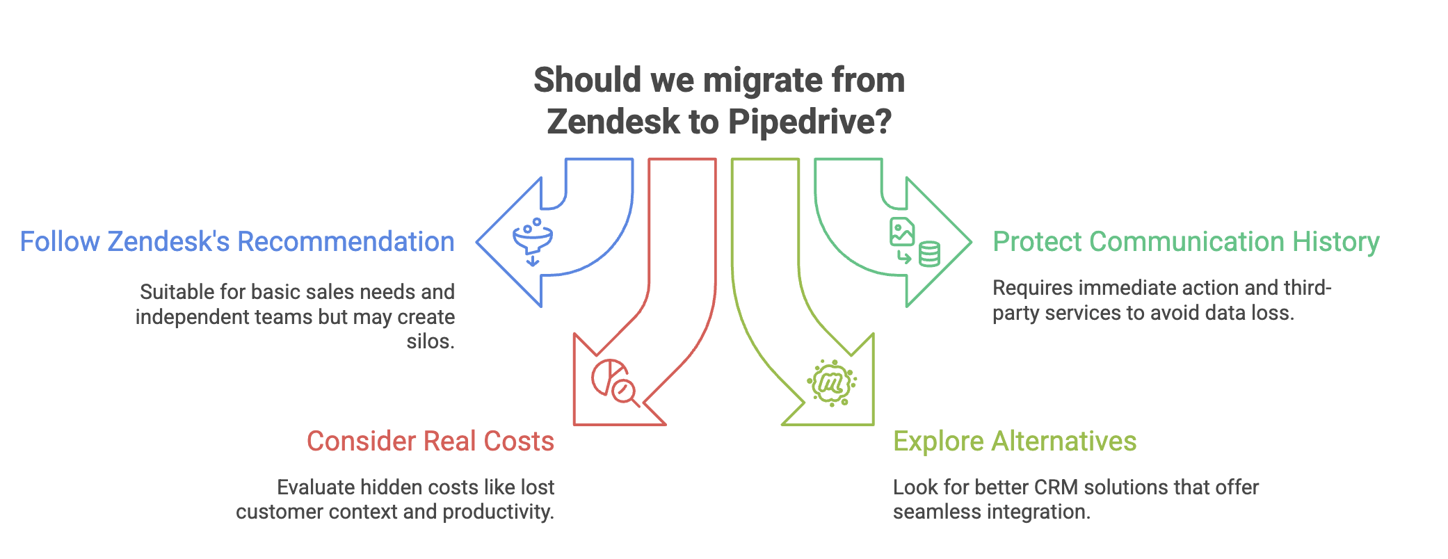 zendesksellmigrationtopipedrive
