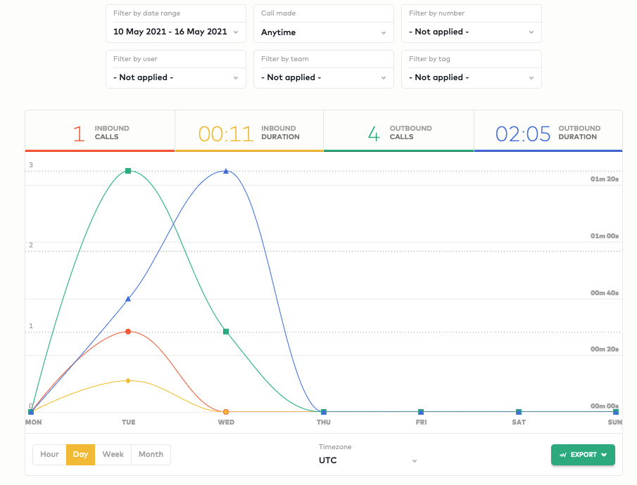 HubSpot Call Analytics